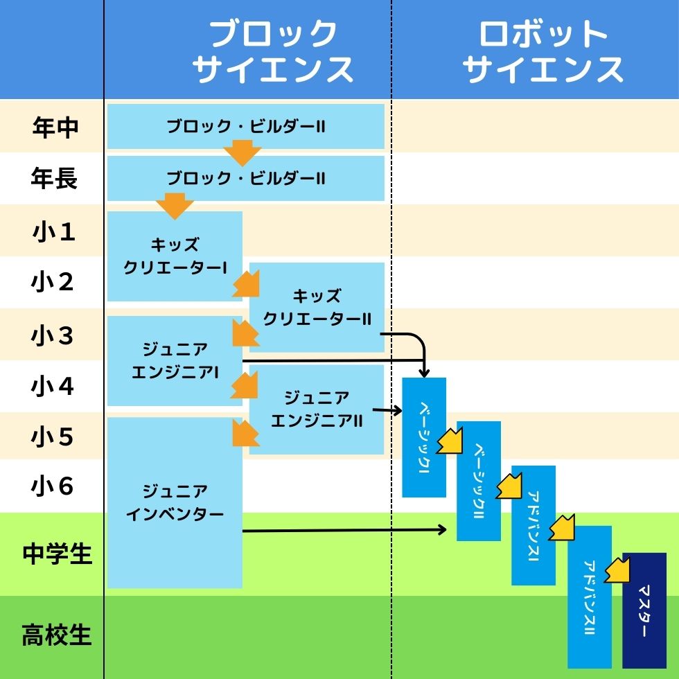コースガイド&ステップアップの図