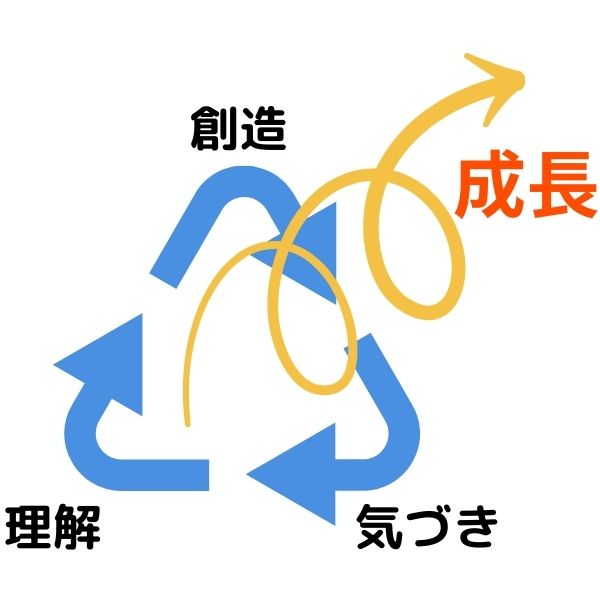 学びの3つのステップで成長のイメージ