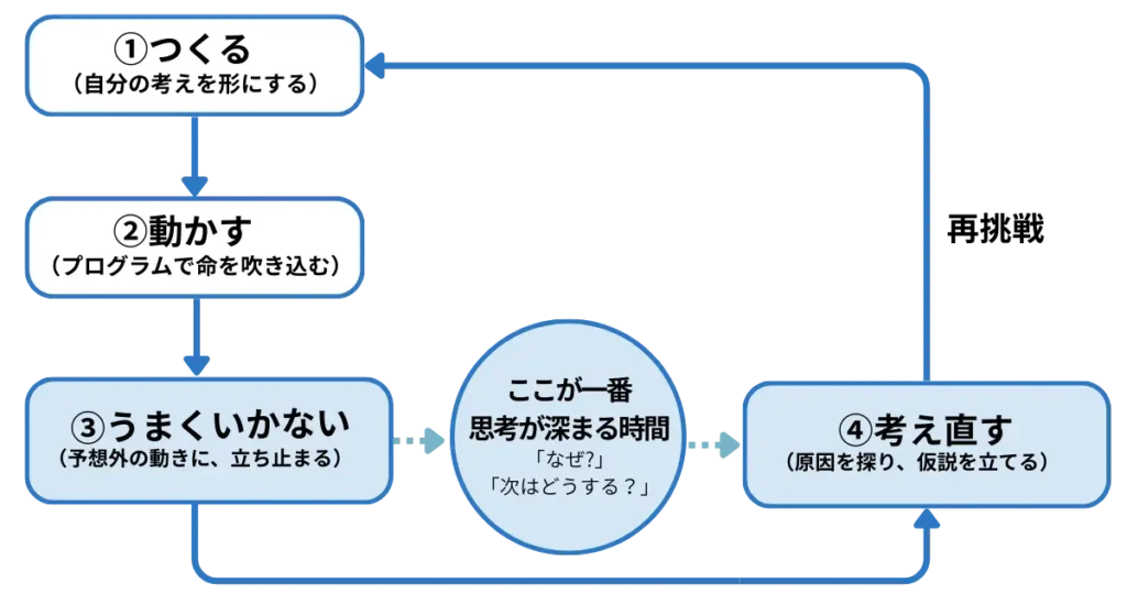 テディス：学びの循環図