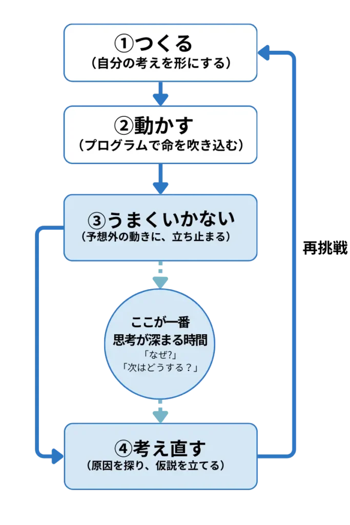 テディス：学びの循環図