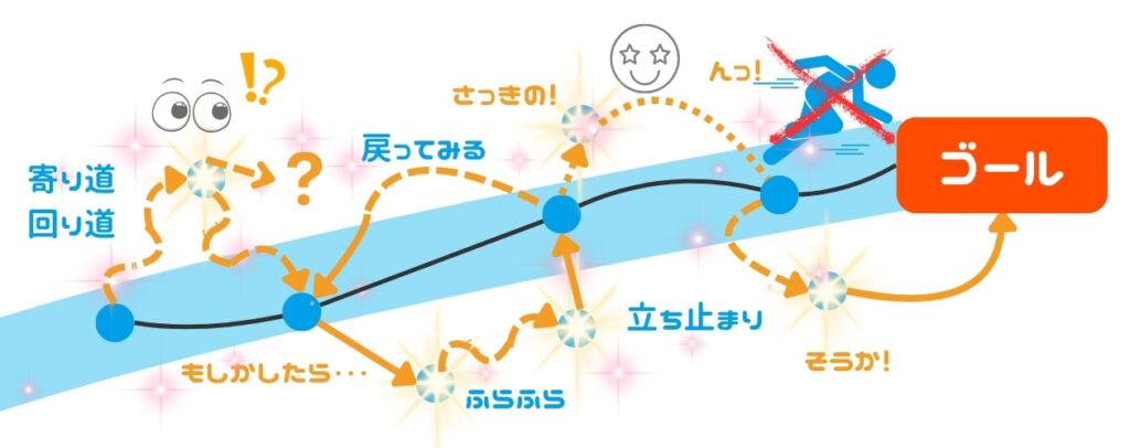 テーマの周辺には面白いことがたくさん転がっているの図